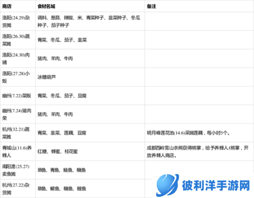 烟雨江湖小米版2022食物配方大全3
