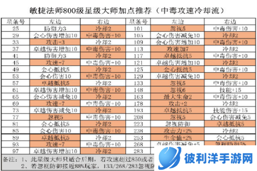 精灵盛典敏法天赋1