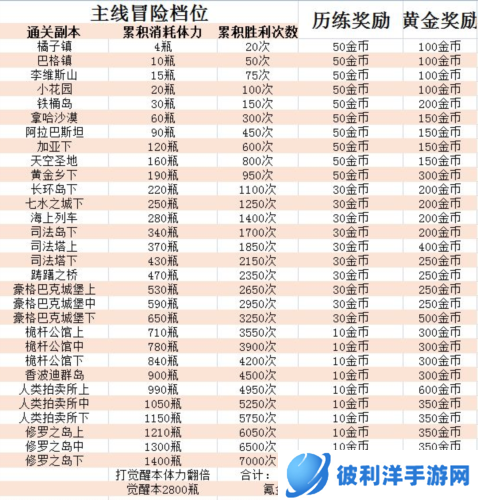 航海王强者之路vivo版历练悬赏令攻略3