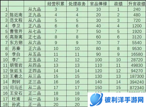 极品芝麻官微信版官品所需政绩