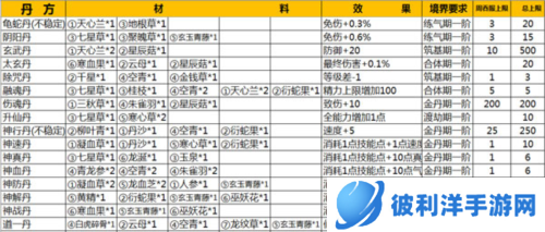 仙侠第一放置官服丹方大全2