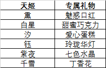 天姬变4399版本天姬送礼玩法详解图片2