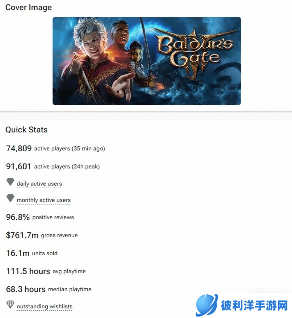 《黑神话》Steam收入近70亿元！已超《三男一狗》