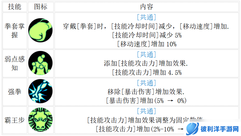 地下城与勇士：起源2.19决斗平衡后职业分析，减防职业伤害降低，散打移速超神