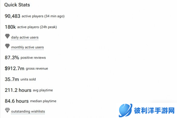 《黑神话》Steam收入近70亿元！已超《三男一狗》