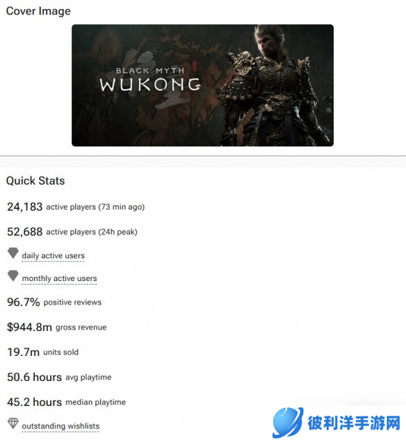 《黑神话》Steam收入近70亿元！已超《三男一狗》