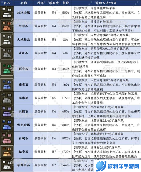 《怪物猎人荒野》全矿石位置地图及采集路线推荐 矿脉在哪