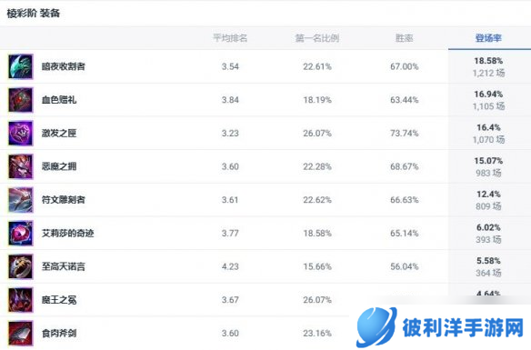 《lol》斗魂竞技场猩红收割者吸血鬼出装推荐